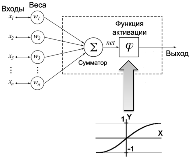 Схема искусственного нейрона