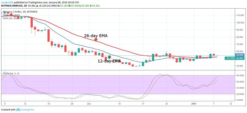 Долгосрочный тренд XMR: бычий 