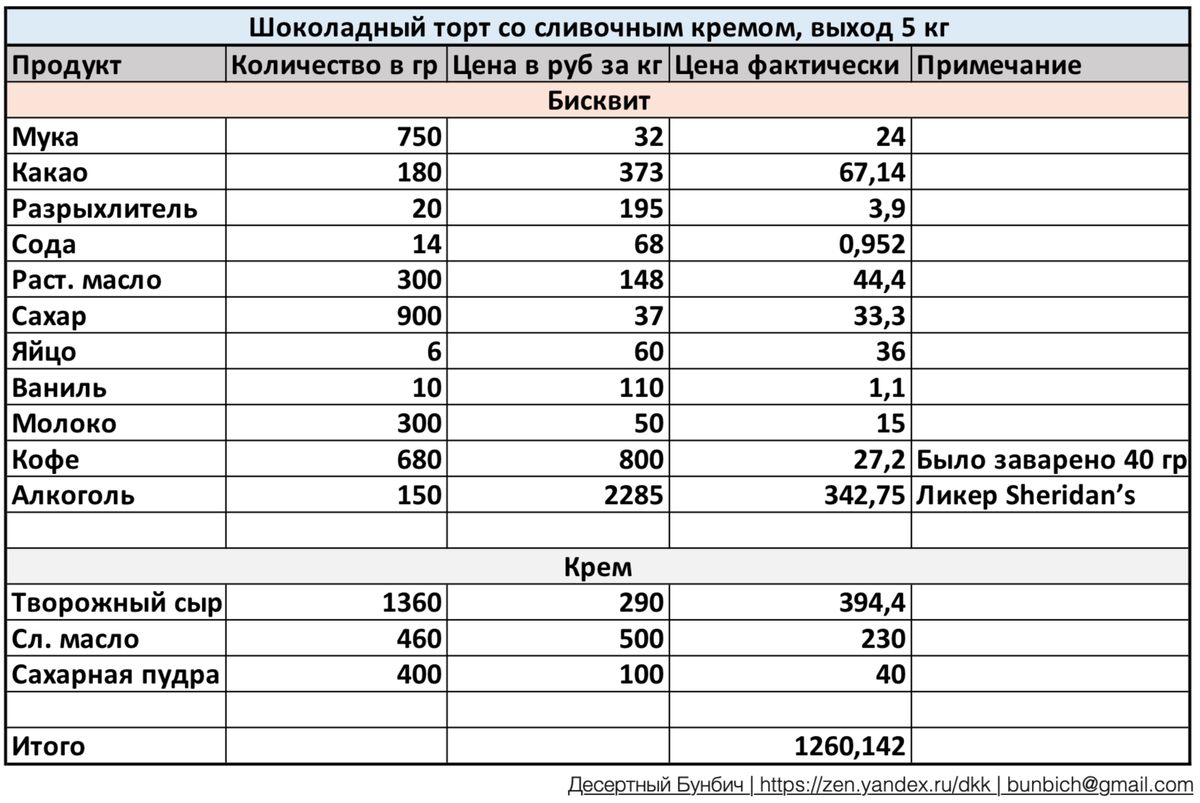 Таблица расчетов торта