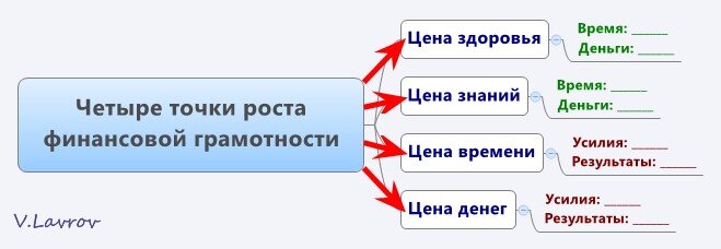 Четыре точки роста финансовой грамотности.