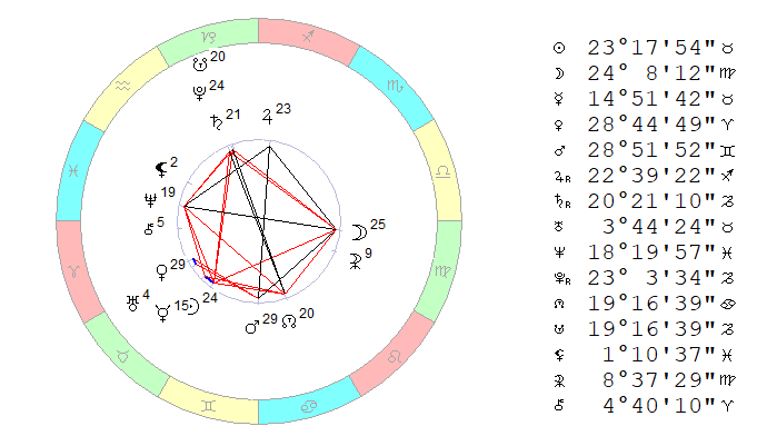 14.05.2019, полдень. Космограмма рассчитана на Московское время.