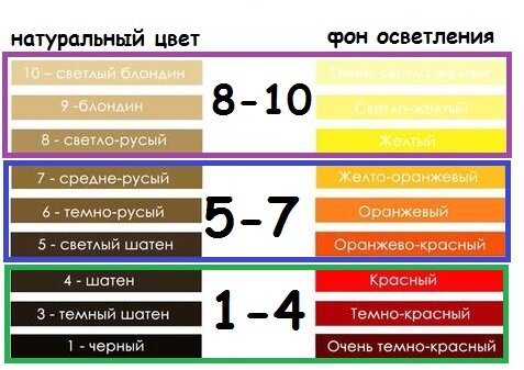 От красного до белого, или что такое фон осветления волос. | Блонд Марина | Дзен