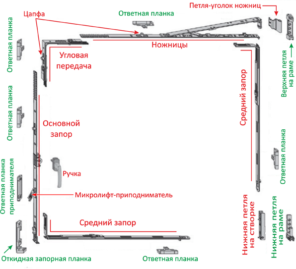 Структурная схема поворотно-откидной оконной фурнитуры.