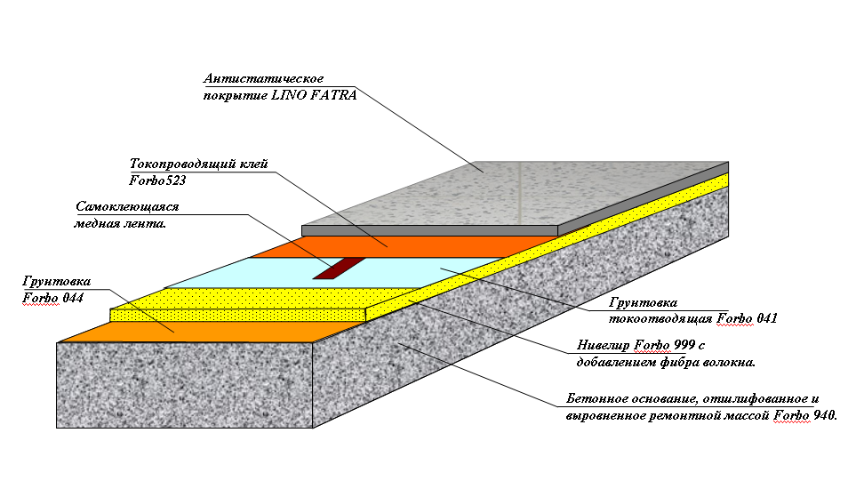 Устройство бетонного покрытия пола. Токопроводящий линолеум схема монтажа. Линолеум антистатический состав пола. Линолеум антистатический токопроводящий. Токопроводящий линолеум состав.