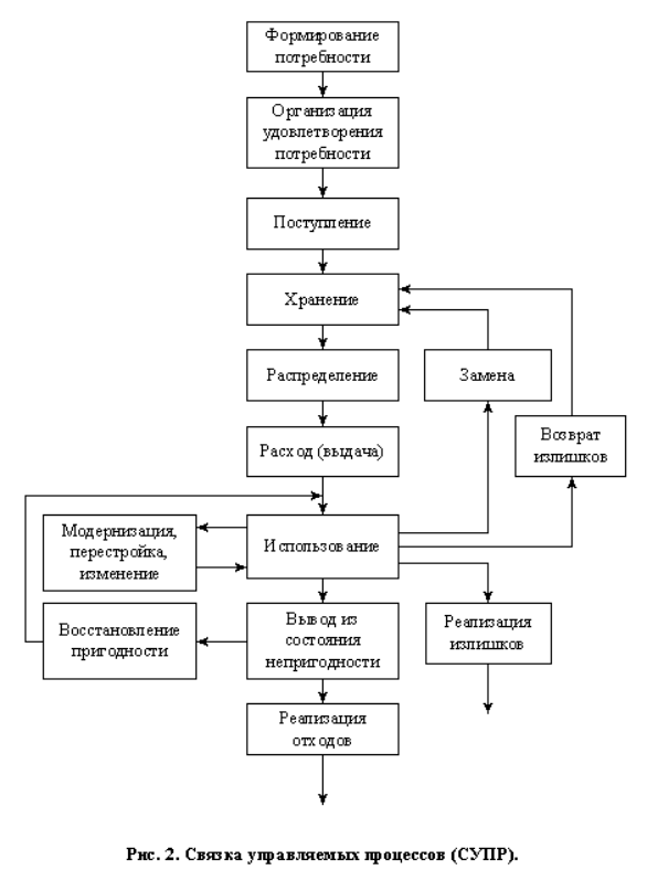 Обратим внимание как по форме, сути и применению СУПР напоминает современные категории типовых бизнес-процессов, например, рефмодели системы BaanIV. 

Таблица 1 Этапы жизненного цикла "Механизма" 
Этап 
Форма существования 

Выявление возможной потребности в механизме 
Ментальная (идея,мысленный образ) 

Составление ориентировочного описания механизма для зондирования рынка 
Знаковая (текст) 

Подготовка сделки 
Знаковая (текст) 

Заключение контракта (контрактов) на создание (поставку, обслуживание) 
Знаковая (текст) 

Проектирование механизма 
Знаковая (чертеж, текст) 

Подготовка производства механизма (в т.ч. Планирование) 
Знаковая (чертеж, текст) 

Изготовление составляющих частей 
Вещественная (заготовки, детали, узлы) 

Сборка механизма 
Вещественная (механизм в сборе) 

Продвижение механизма к заказчику 
Вещественная (механизм в сборе) 

Запуск механизма 
Вещественная (механизм в сборе) 

Эксплуатация и обслуживание механизма 
Вещественная (механизм в сборе) 

Ремонт механизма 
Вещественная (механизм в сборе) 

Демонтаж и утилизация механизма 
Вещественная (лом и отходы) 

Архивирование (или уничтожение) документации и данных в БД 
Знаковая (чертеж, текст на б/н или м/н) 



Как выше отмечено, всегда найдется внешний процесс, для которого данный предмет труда является ресурсом. А коль так, то любую "ресурсную" стрелку на рис.1 можно изобразить в виде СУПР, и все они будут пересекать стрелку реализации главной цели своими элементарными процессами "Использование" (см. рис.2). Но сама эта стрелка также должна раскрываться своей СУПР (к каждому элементарному процессу которой должны подаваться ресурсы), согласно вышеприведенному постулату. 
