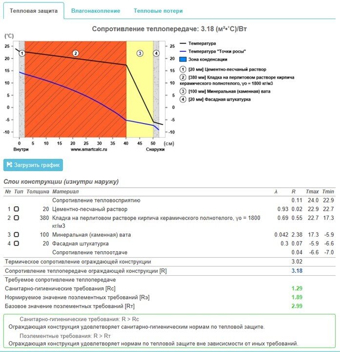 Рисунок 1. Расчет сопротивления теплопередаче кирпичной кладки 380 мм с минераловатным утеплением 100 мм и оштукатуриванием, рассчитанный при помощи https://www.smartcalc.ru/.