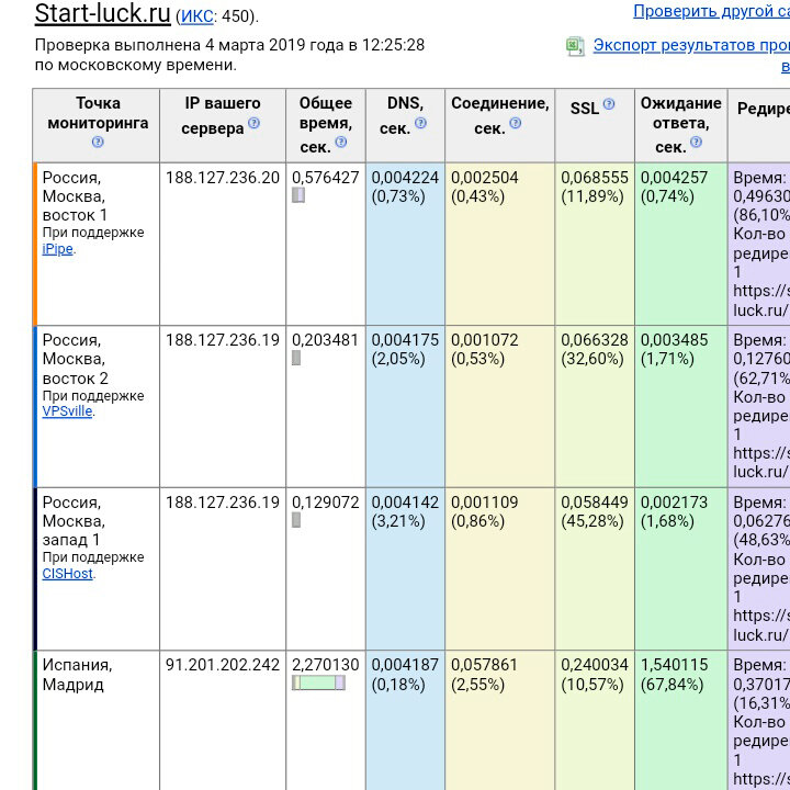 Для моего сайта определилось 3 ip-адреса. 