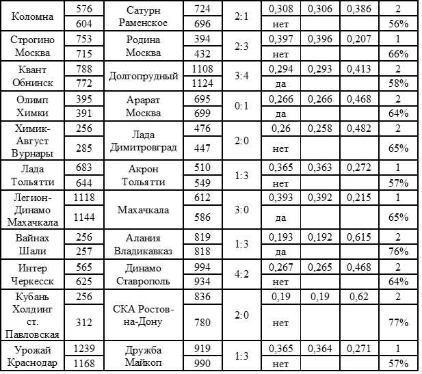 Результаты игр кубка России 1/256 финала. Примечание: