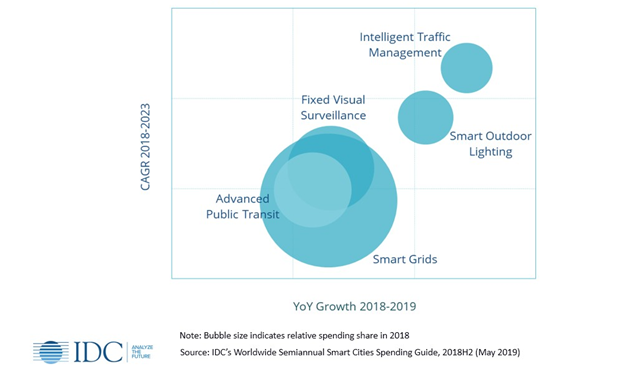 ТОП 5 вариантов использования по размеру затрат
