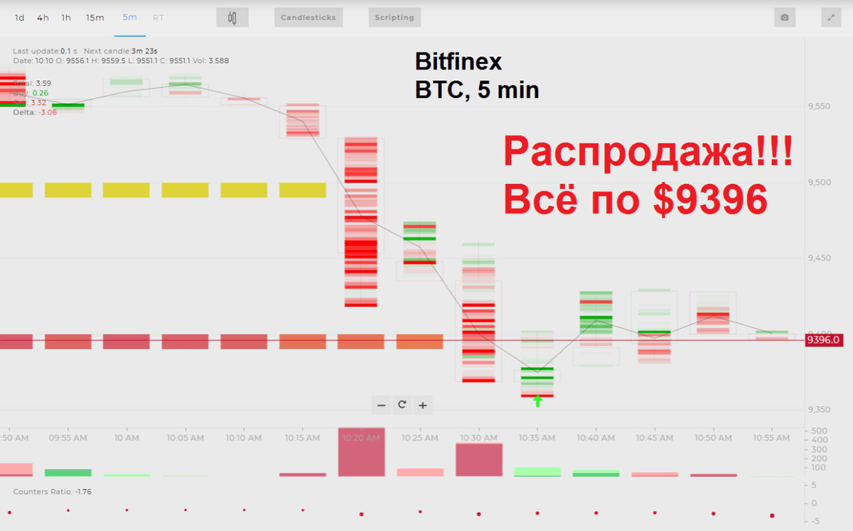 Это целенаправленная и методичная продажа актива. Никакие это не стопы! Падать будем ниже, другой вопрос, что с текущих уровней может быть коррекция в район 38,2% ФИБО.