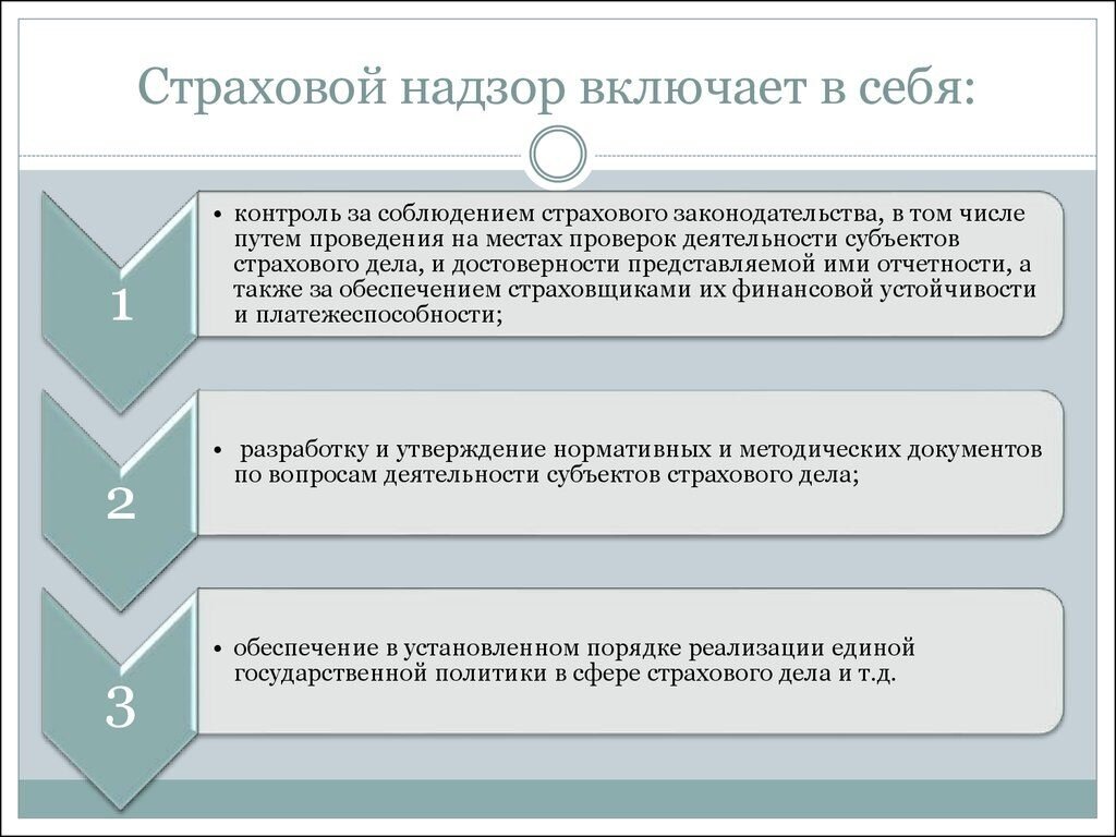 Страховой надзор: что это такое, кто осуществляет государственный контроль  за деятельностью субъектов страхового дела | GidPoStrahovke.ru | Дзен