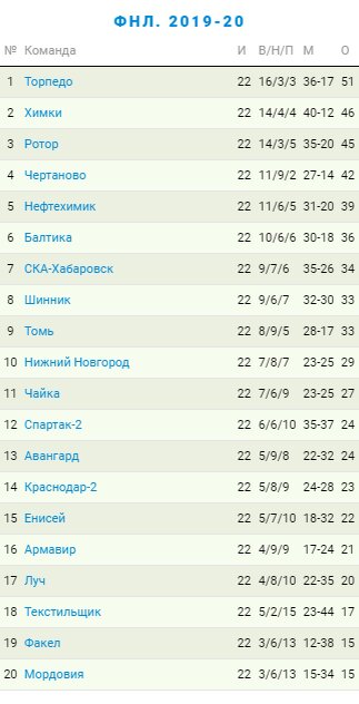 Турнирная таблица ФНЛ по итогам 22 тура