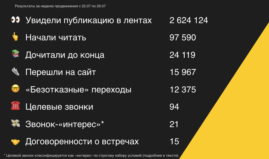 Результаты рекламной кампании ПИК