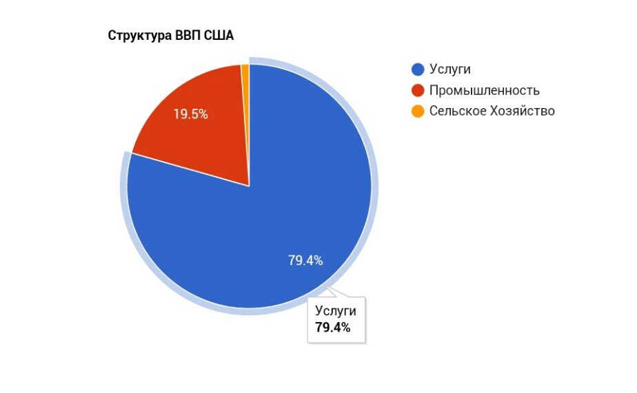 Структура экономики россии диаграмма