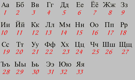 Сортировка списка по алфавиту