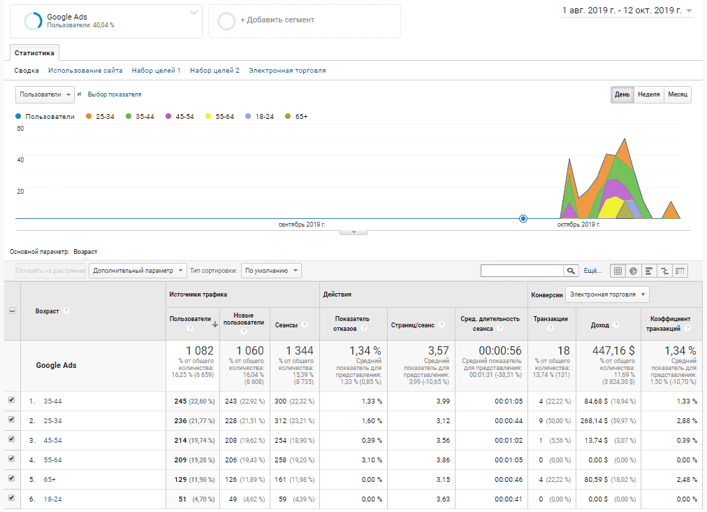 Проверка рекламы. Google Adwords аудит рекламной кампании. Анализ рекламной кампании айфон 2021. Рекламной кампании в Магасе.