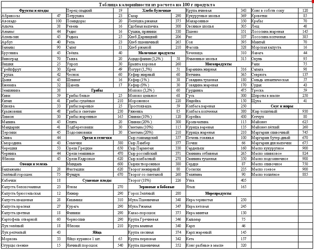 Таблица калорийности продуктов для похудения