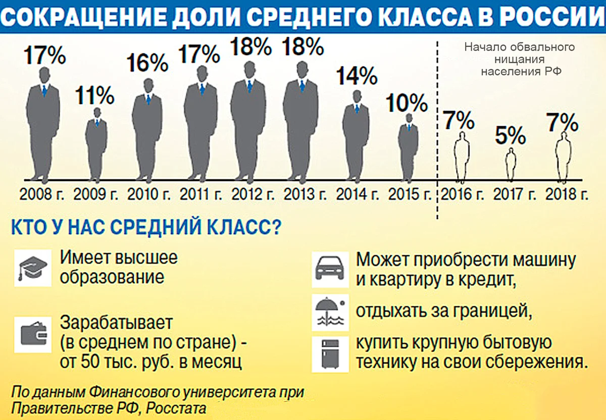 Средний класс в россии 2024. Средний класс в России. Средний класс населения. Уровень среднего класса в России.
