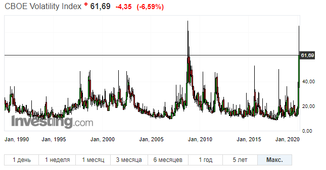 Индекс волатильности и страха, растет во время паник на рынках, а как мы уже усвоили, во время паник на финансовых рынках, рубль почти всегда ослабевает по отношению к доллару