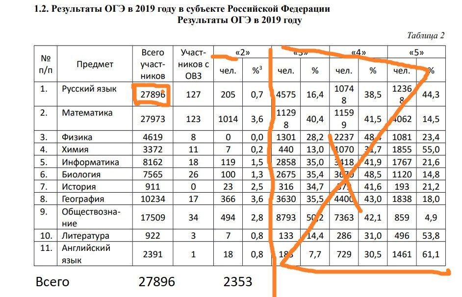 Результаты гиа самарская область