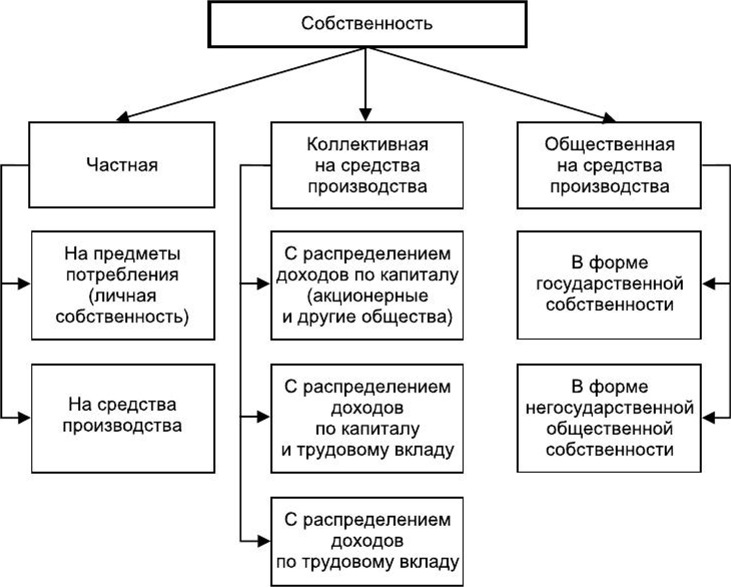 Формы сбережения граждан схема