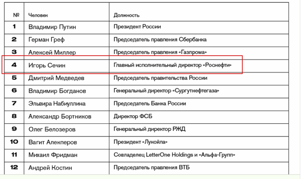 Чел регион. Рейтинг влиятельных людей России. Самые влиятельные должности в городе. 100 Самых влиятельных мужчин в России.