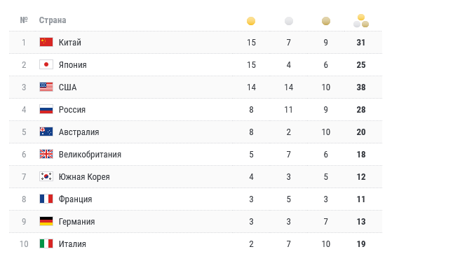 Итоговая таблица олимпиады в париже. Олимпийская таблица медалей Токио 2021. Медальный зачет олимпиады 2021.