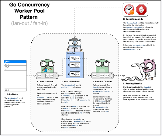 Взаимодействие компонентов WorkerPool