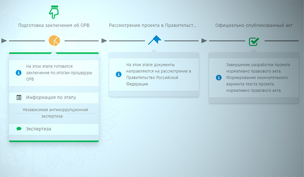 Regulation gov ru адрес сайта. Обновление проекта. Порядок проекта.