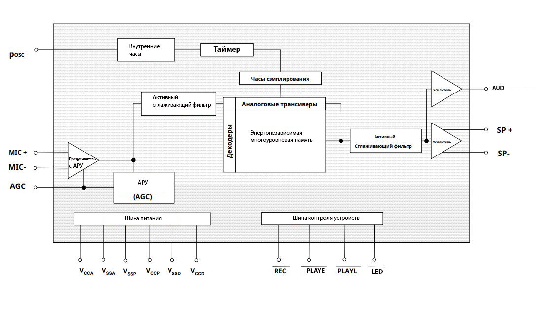 Структурная схема модулей. Структурная схема isd1810. Схема сигнализации Вымпел. Модуль записи и воспроизведения структурная схема. Структурная схема модулей видеорегистратора.