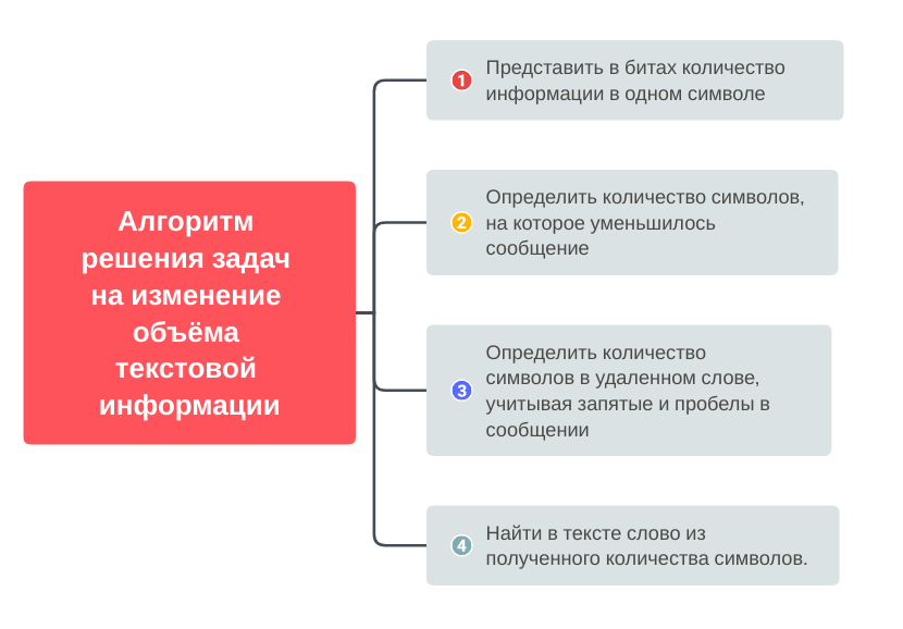 Алгоритм решения задач