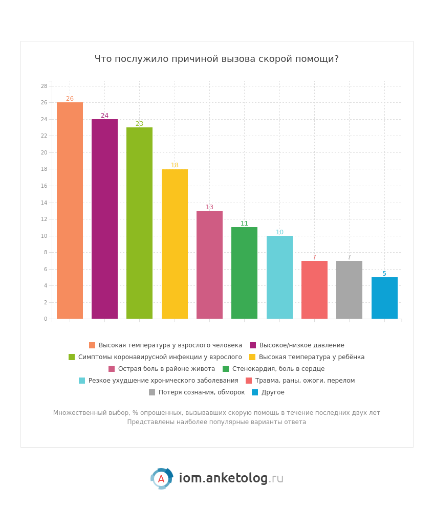 Как долго россиянам приходится ждать скорую помощь? Исследование | Институт  общественного мнения «Анкетолог» | Дзен