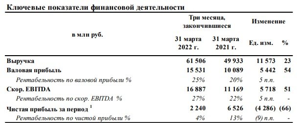 Финансовые результаты Русагро за 1 квартал 2022 года