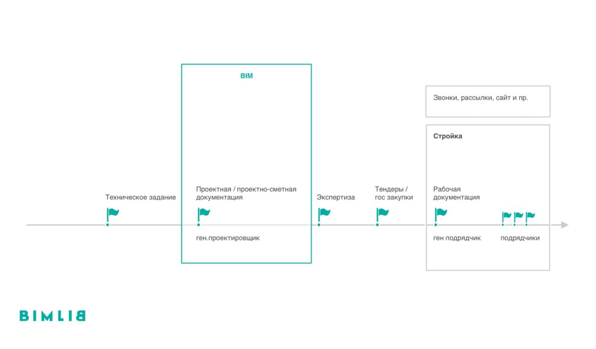 Методы работы на различных этапах стройки