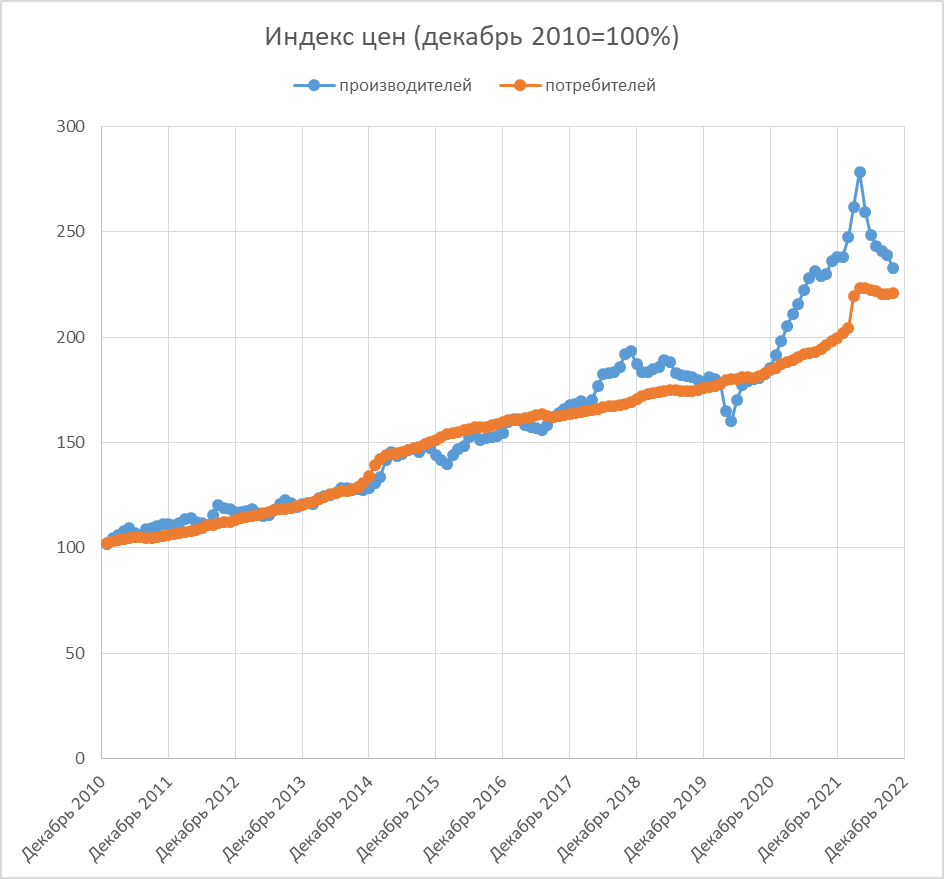 Индексы потребительских цен октябрь 2022. Индексы потребительских цен октябрь 2022. Ипц 2022. Карта россии 2022 года. Индекс потребителей цен 2022.