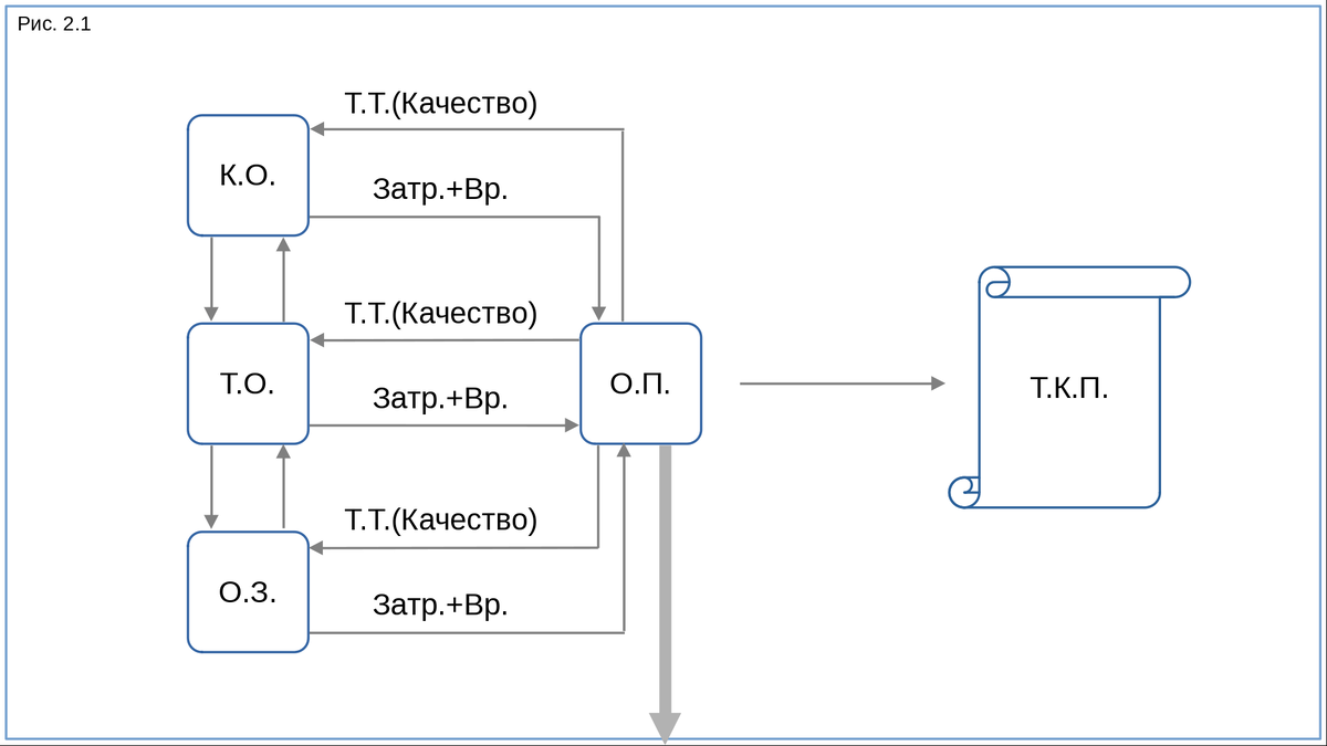 По а2 управление проектами