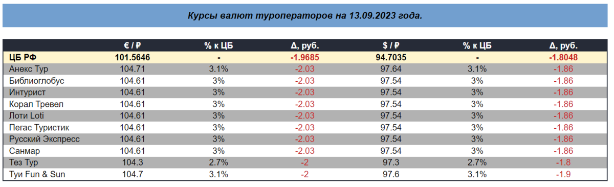 Курс евро анекс тур сегодня у туроператора