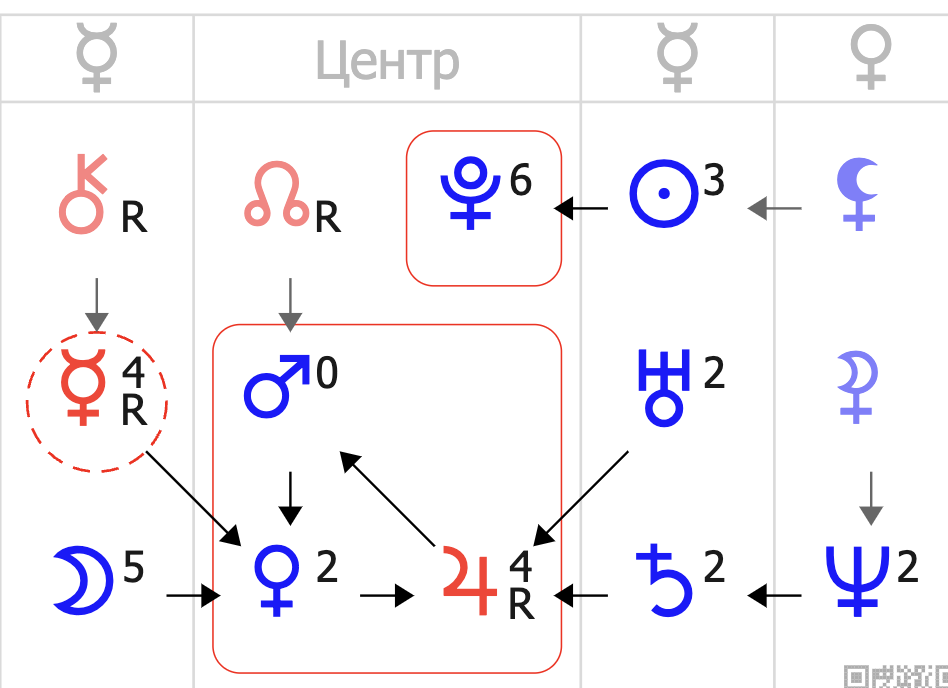 Ретроградный плутон в центре формулы души. Плутон в формуле души. Ретроградный плутон в центре формулы души. Формула души центр плутон 6. Плутон в формуле души.