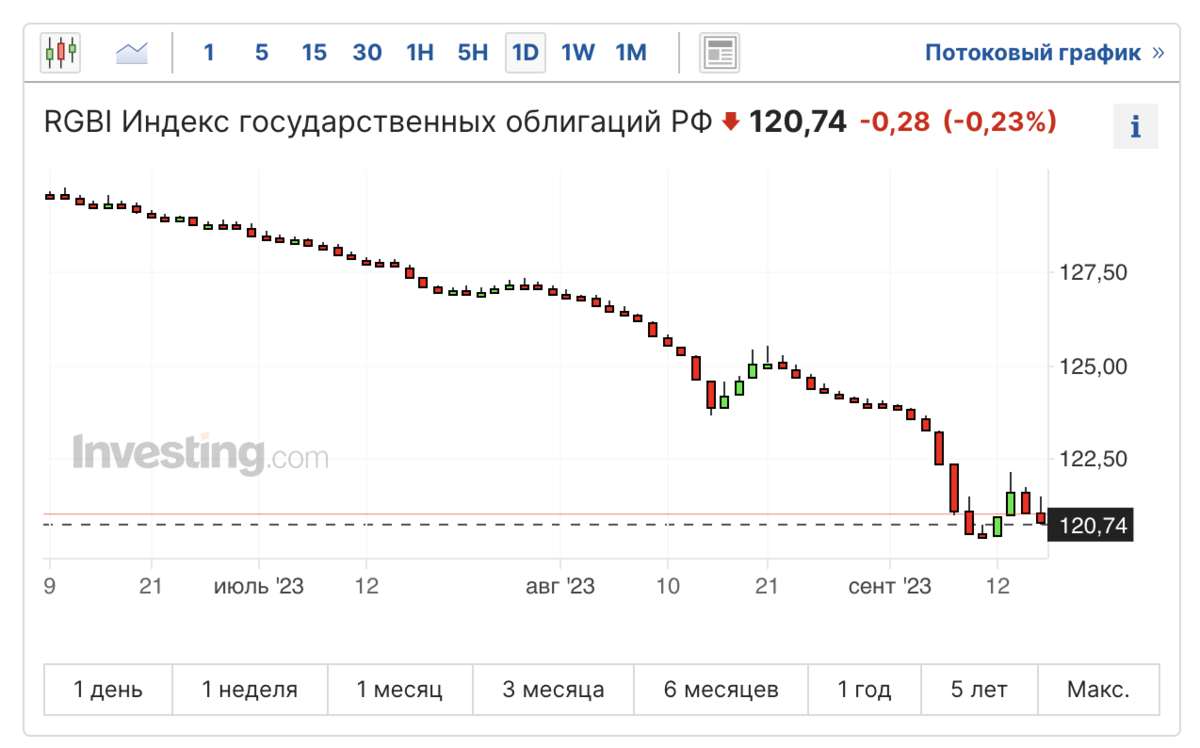 15 сентября Набиуллина не просто представила новую ключевую ставку ЦБ, но и повысила прогноз на следующий год. Ориентир — 11,5–12,5%. Это значит, что времена дорогих денег закончились.-2