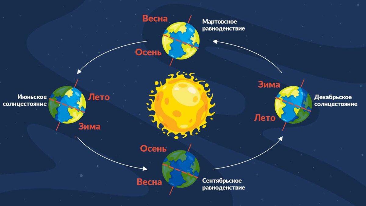 Солнцеворот и ведические праздники славян.