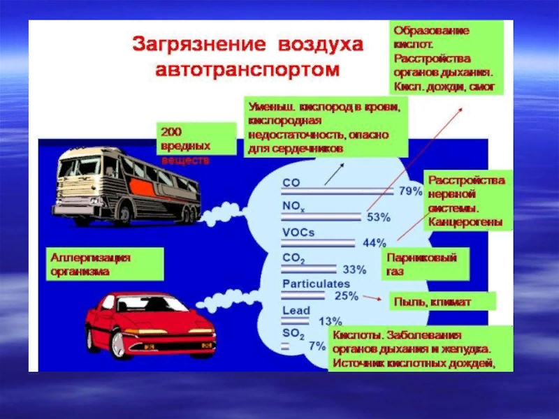 Атмосферный воздух и горючее поступают в двс. Выбросы отработавших газов от автотранспорта. загрязнение атмосферного воздуха автотранспортом. транспорт основные загрязнители. влияние транспорта на окружающую среду.