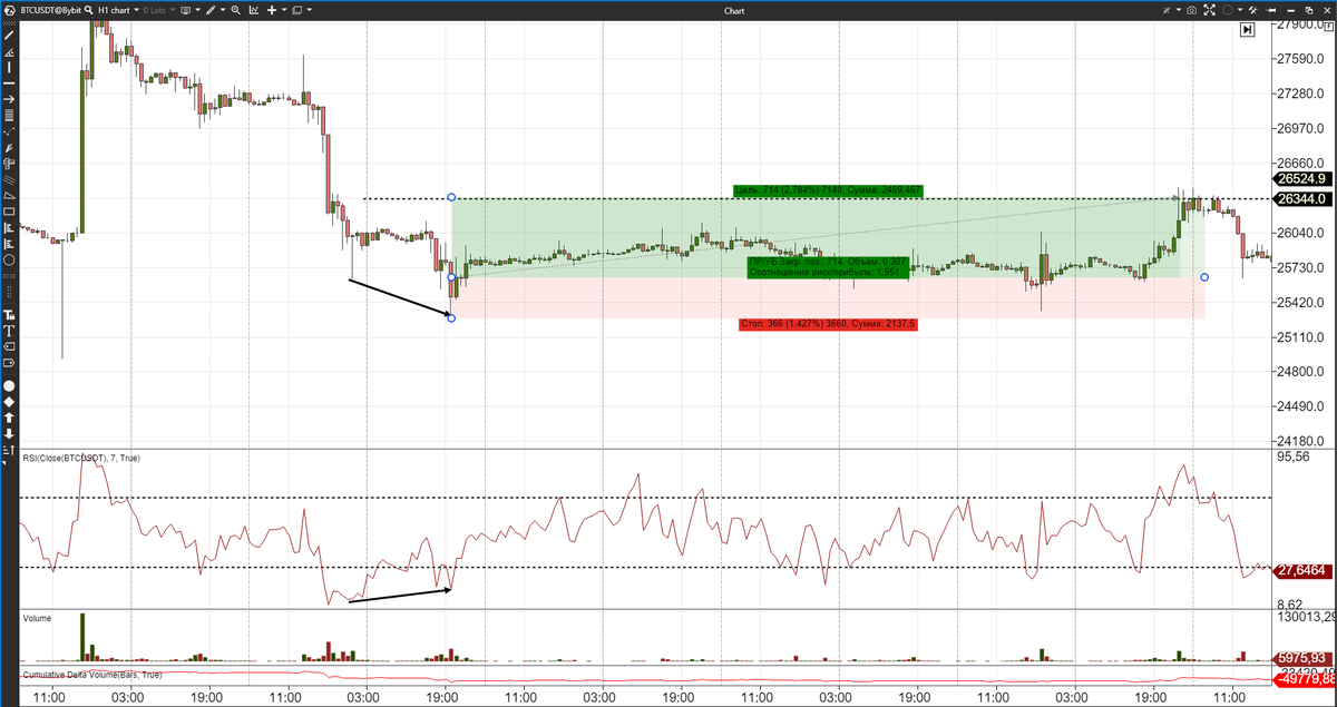 Вход по сигналу дивергенция индикатора RSA