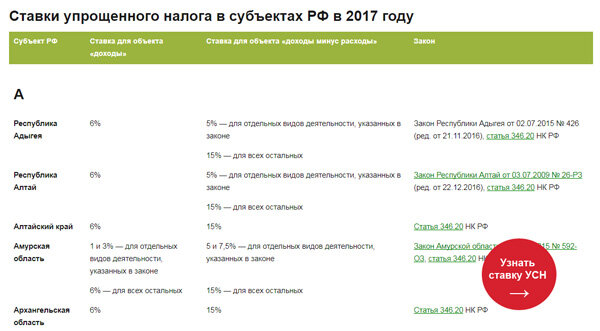 Калмыкия процент усн. Калмыкия процент усн. Смена ставок по усн. Налоговые ставки 2022. Ставка налога по усн.