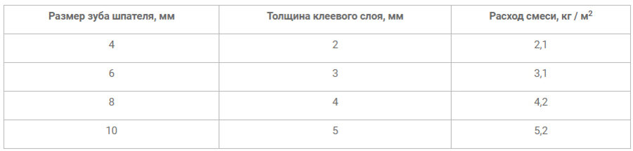 Толщина клея. Толщина клеевого слоя. Высота зуба шпателя для керамогранита. Размер зуба шпателя для плитки. Зубья шпателя и толщина плитки.