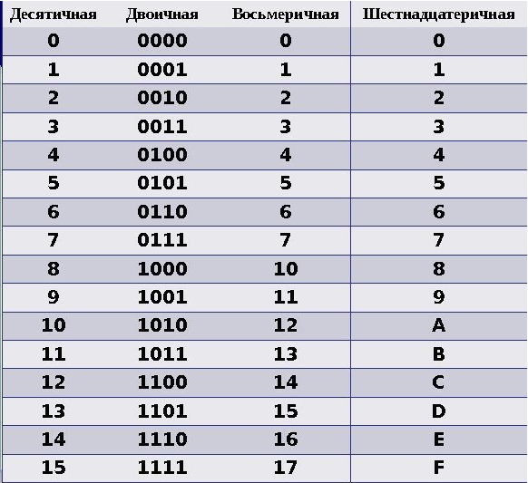 Переведите число 9b16 по схеме а16 а2 а8