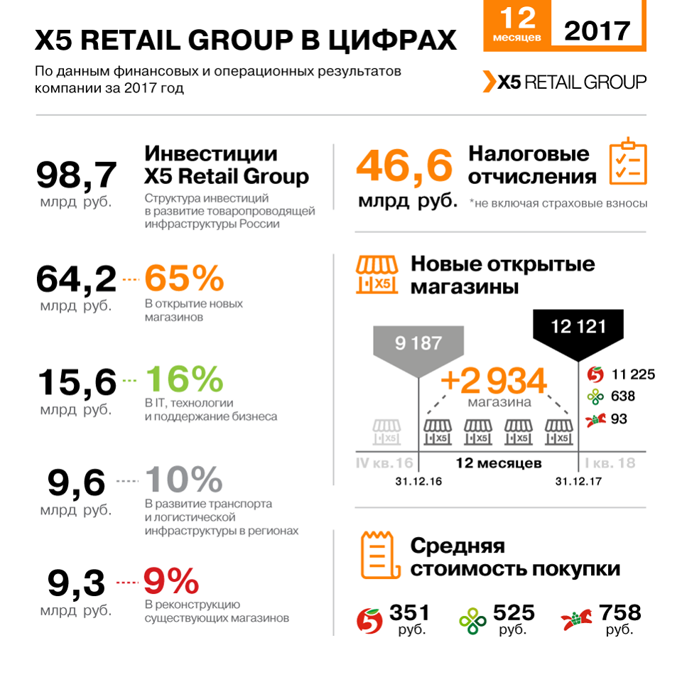 X5 Retail Group - фаворит среди российских ритейлеров