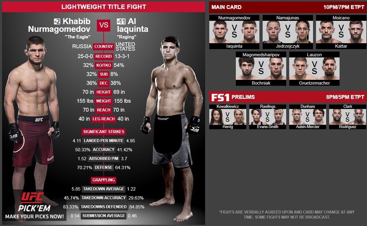 Хабиб Нурмагомедов против Эла Яквинты в главном бою турнира. 5 раундов. Титул чемпиона будет стоять на кону только для Хабиба, Яквинта не получит пояс даже в случае победы, так как он не уложился в вес для титульного боя. Главное событие вечера UFC223 претендент на пояс Хабиб Нурмагомедов(24-0)  все таки осуществит свою цель Чемпионский пояс UFC в легком весе.