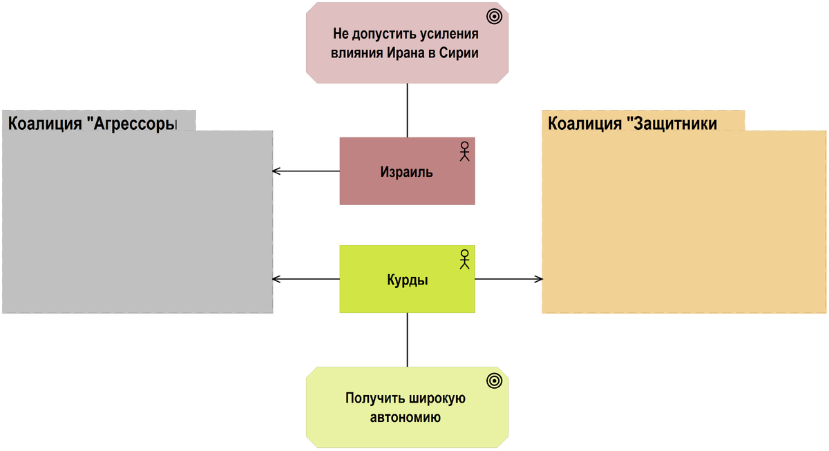 Рисунок 2. Цели и поведение Израиля и курдов  