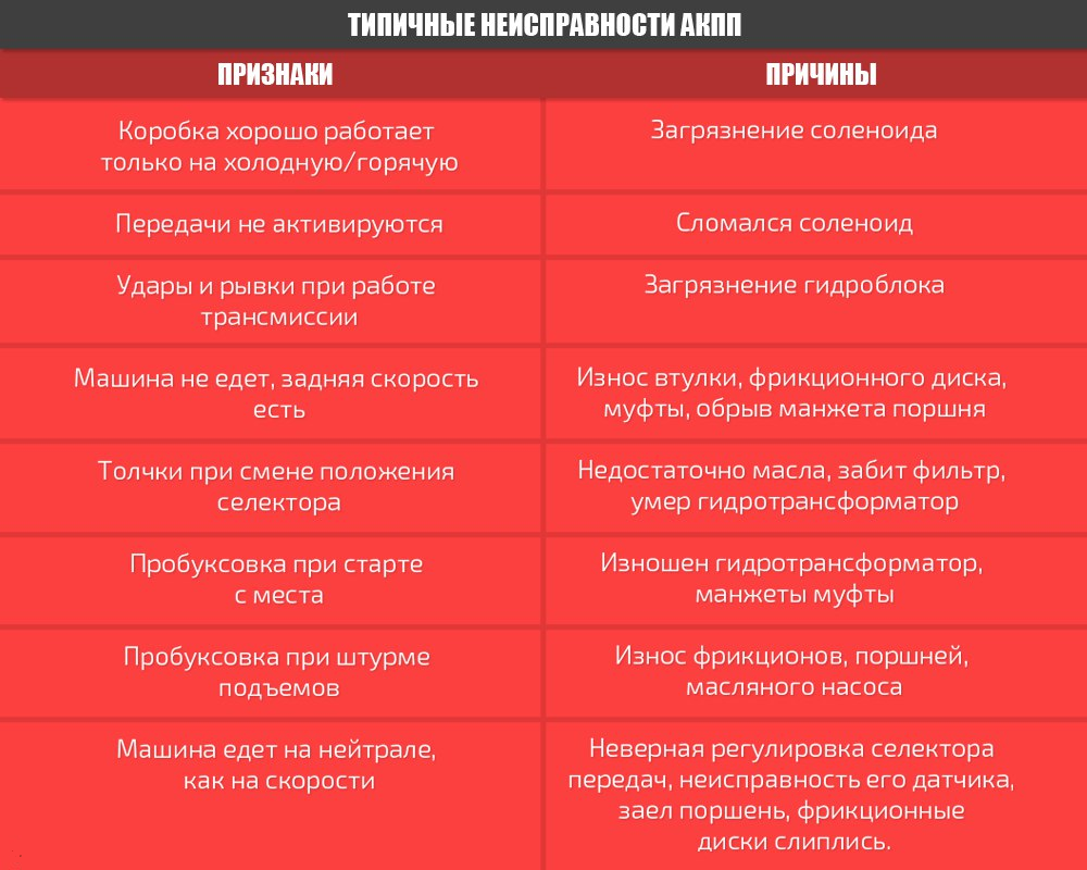 Типичные неисправность АКПП | Начинающий автомобилист | Дзен