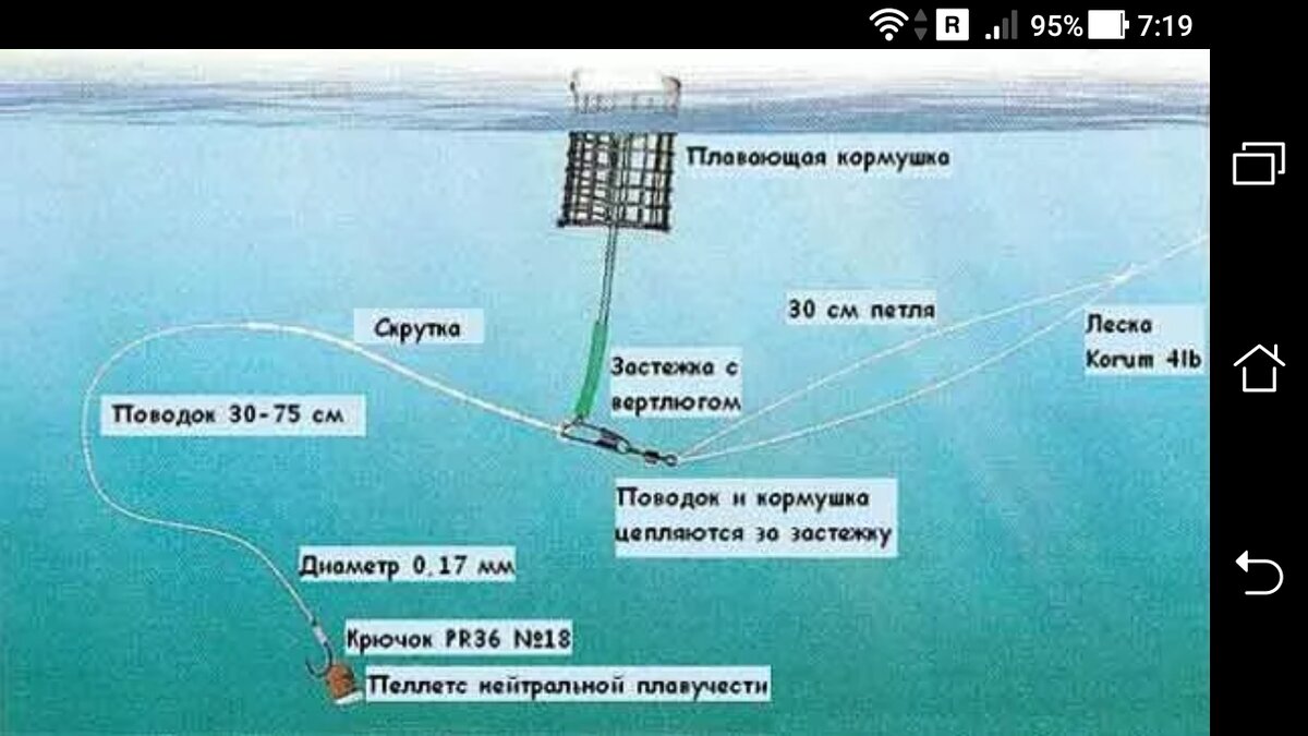 фото оснастка плавающая фидерный поплавок